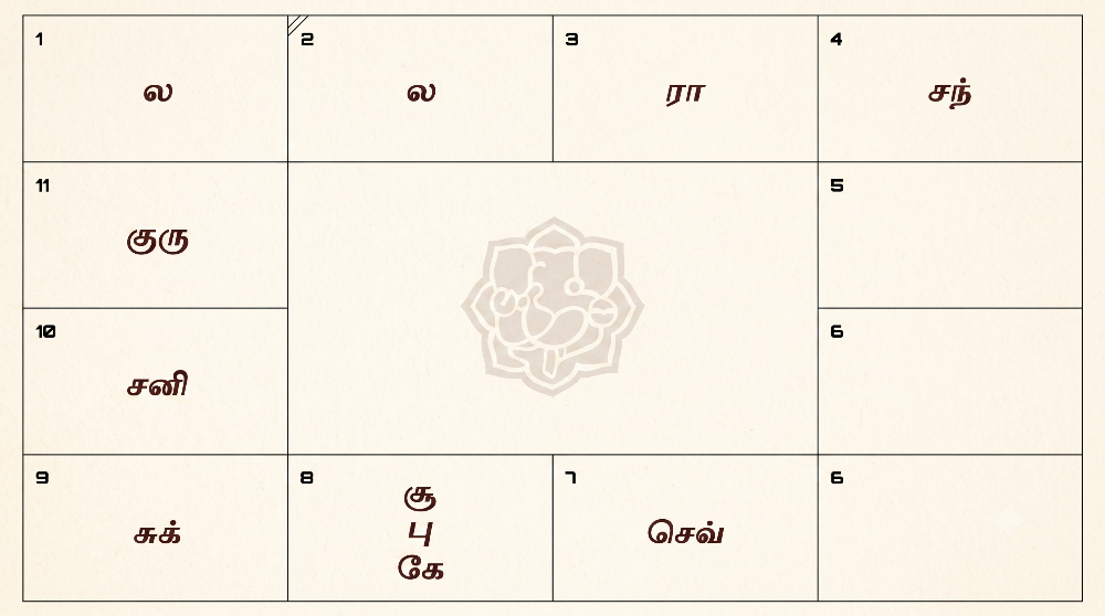 Horoscope chart